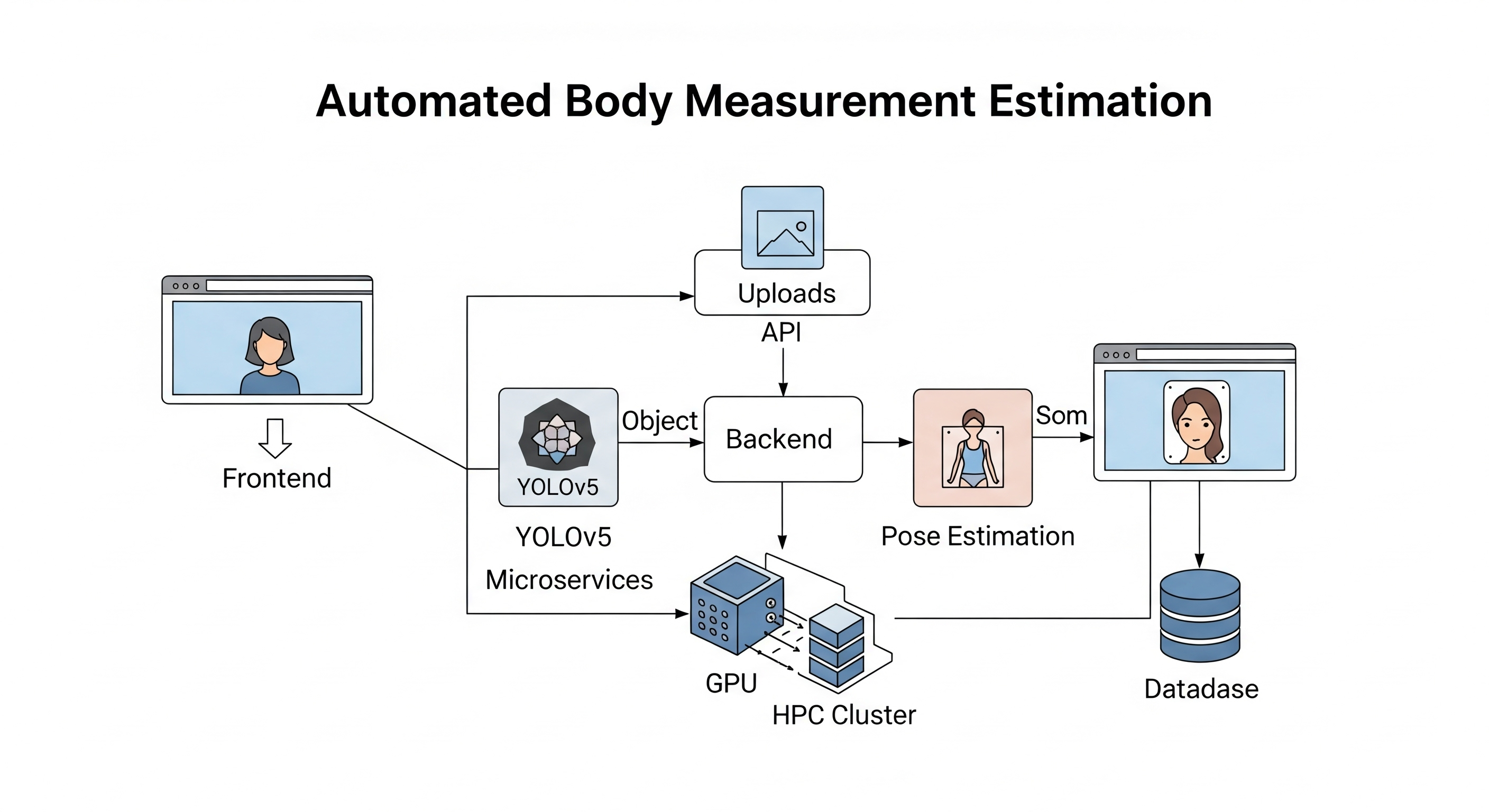 Automated Body Measurement Estimation using YOLOv5 and Pose Estimation