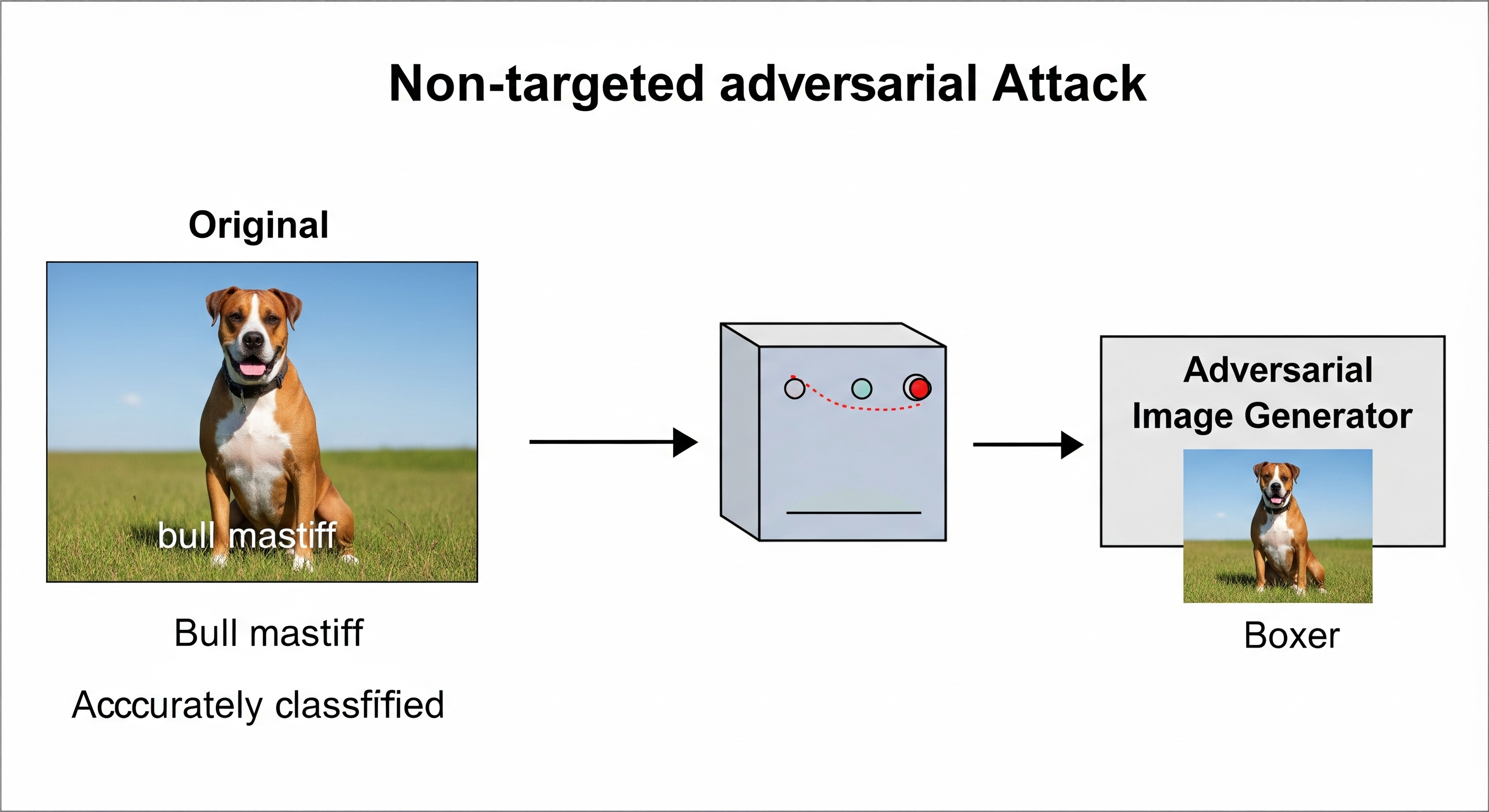 Adversarial Attack Examples on VGG16 Classifier